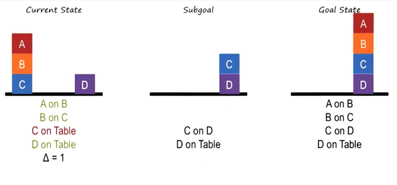 The Block Problem: now the sub-goal is "C" over "D"