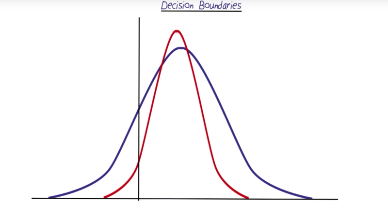 Decision Boundaries with Gaussian is easy