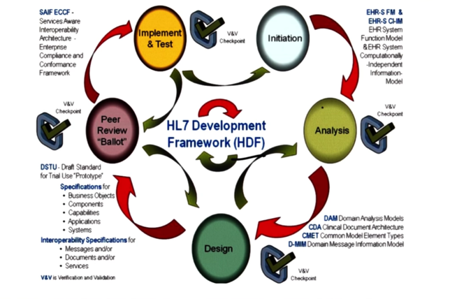 HL7 development framework