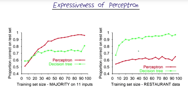 Comparison between decision tree and perceptron