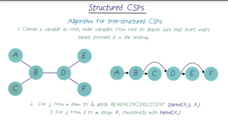 Structured CSPs