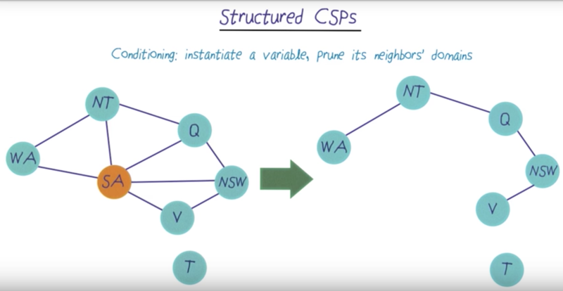 Conditioned CSP as tree