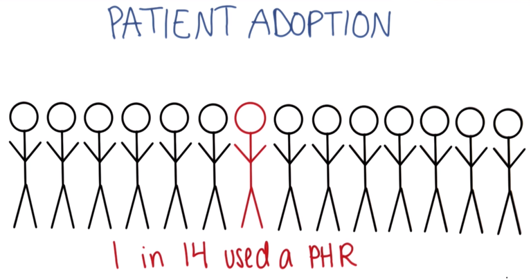 Only 1 in 14 people used PHR, so the doption rate is low.