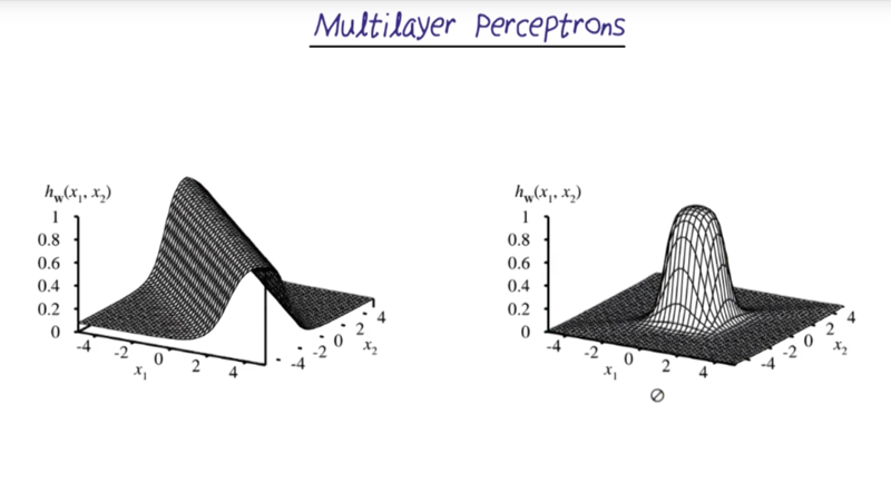Multilayer Perceptrons