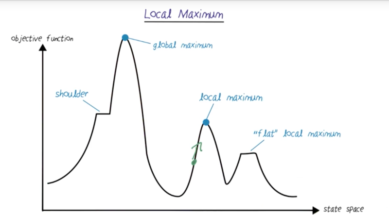 local Maximum