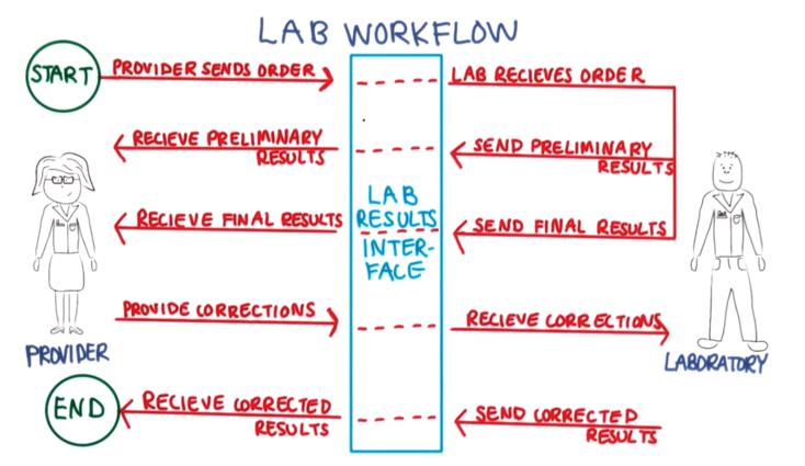 Lab testing ordering workflow