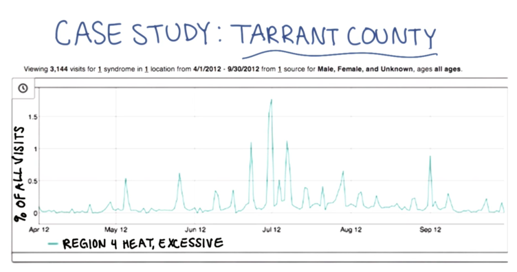Biosense 2.0 by CDC, Case Study: Tarrant County 