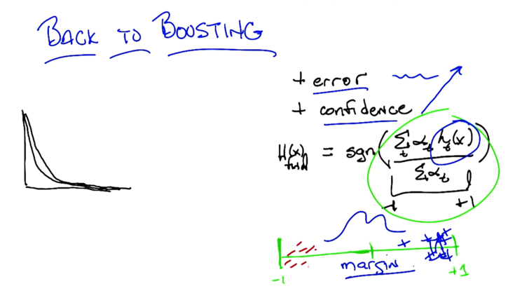 Why Boosting tends not to overfitting