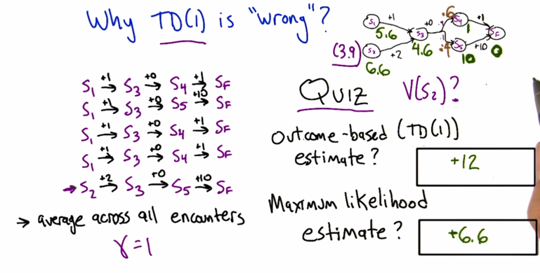 Why TD(1) is "Wrong"