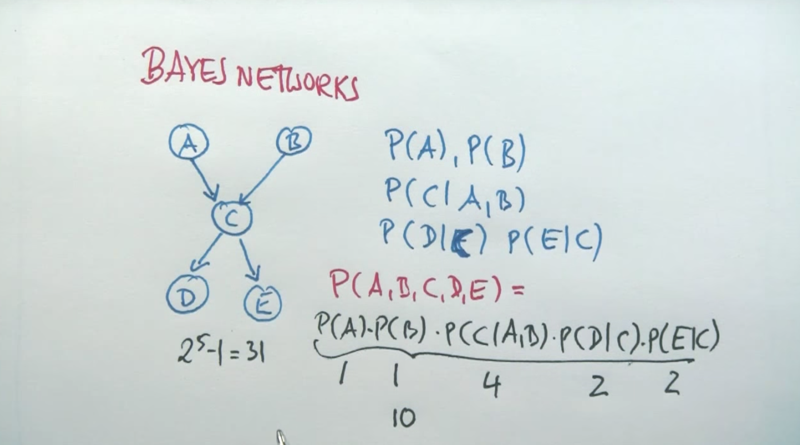 Bayes Network requires fewer parameters to represent the probability distributions